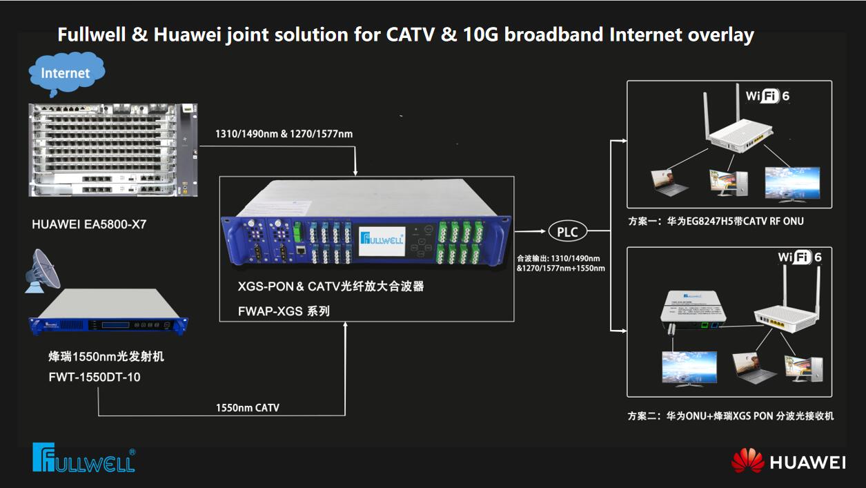 Fullwell & Huawei joint solution for CATV & 10G broadband Internet overlay.jpg